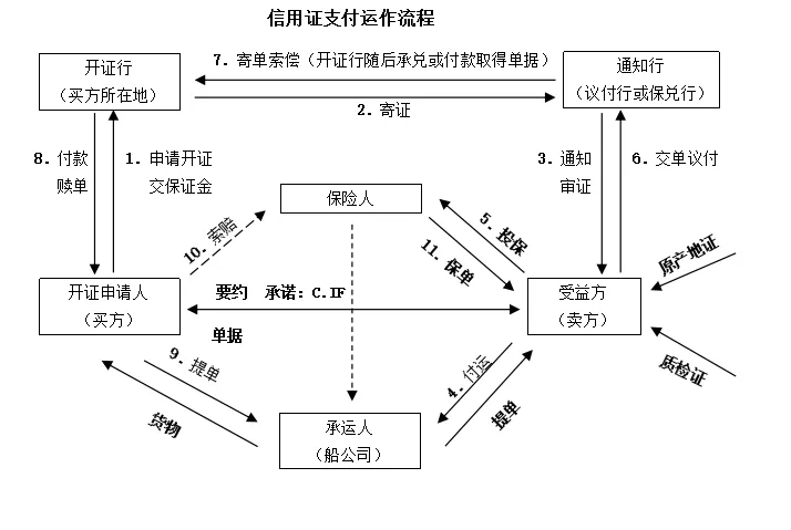 信用证流程