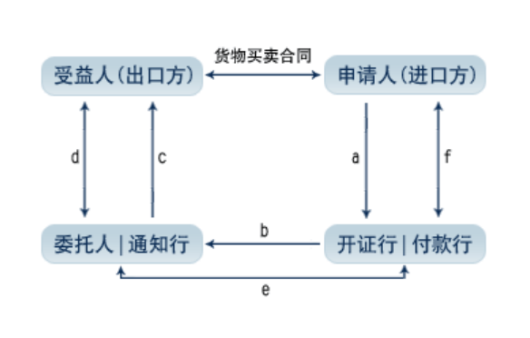 出口押汇