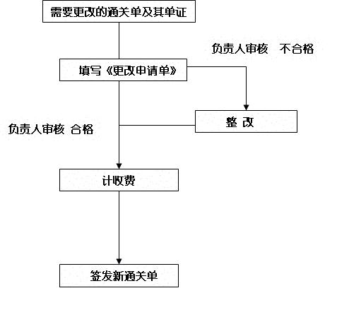 通关单