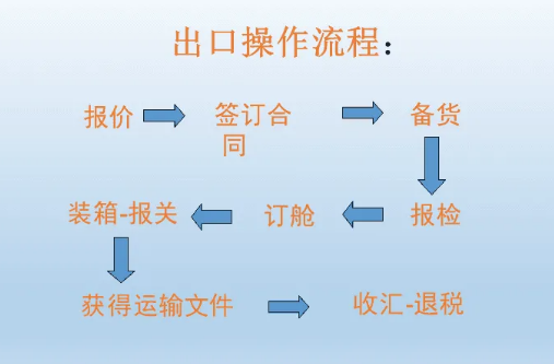 详细解读出口贸易八大流程